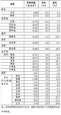 上周36個大中城市食用農產品零售市場動態（6月21日-6月27日）