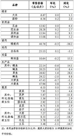 上周36個大中城市食用農產品零售情況 新鮮水果市場穩健，季節性品種引領消費